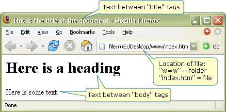 Figure: Screenshot of simple HTML page in browser window, highlighting title, address and text elements.